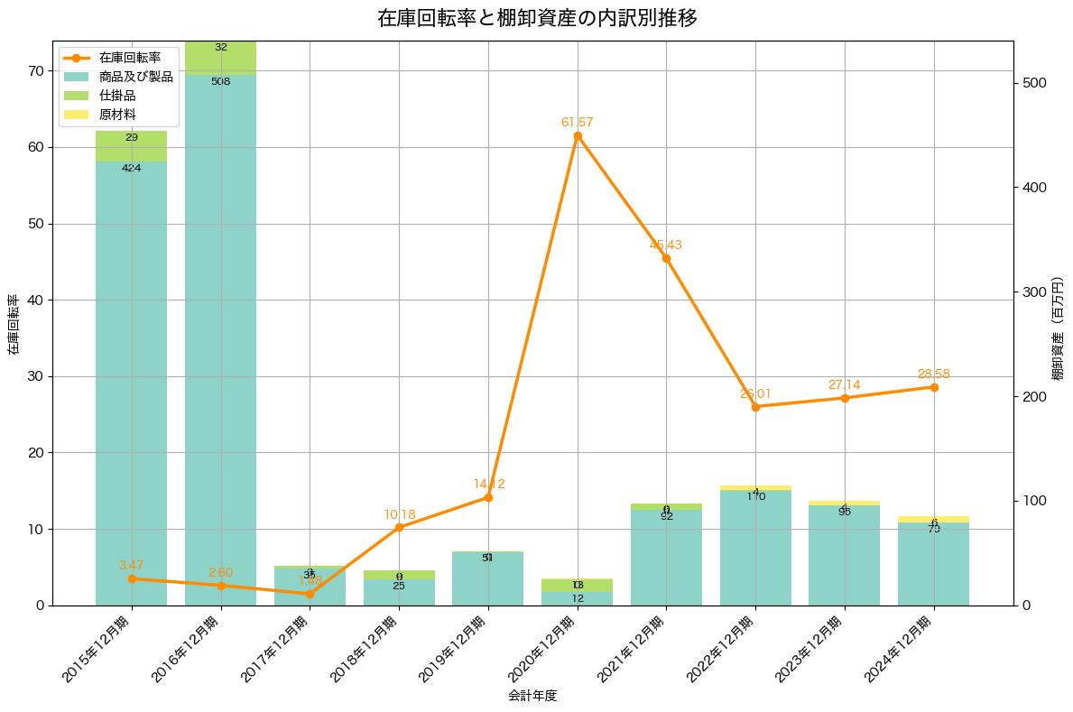 棚卸資産と在庫回転率の推移グラフ