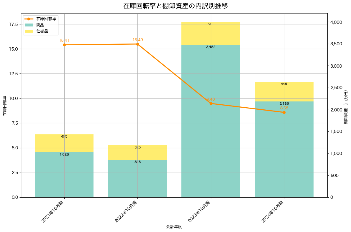 棚卸資産と在庫回転率の推移グラフ
