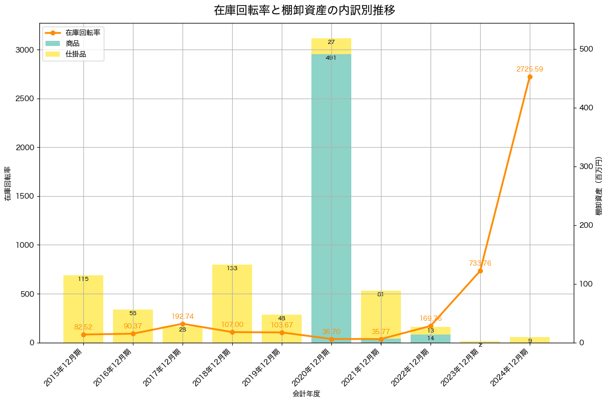 棚卸資産と在庫回転率の推移グラフ