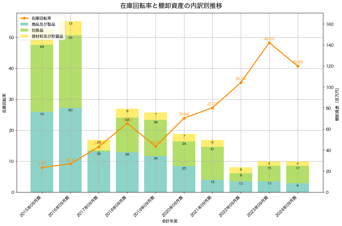 棚卸資産と在庫回転率の推移グラフ