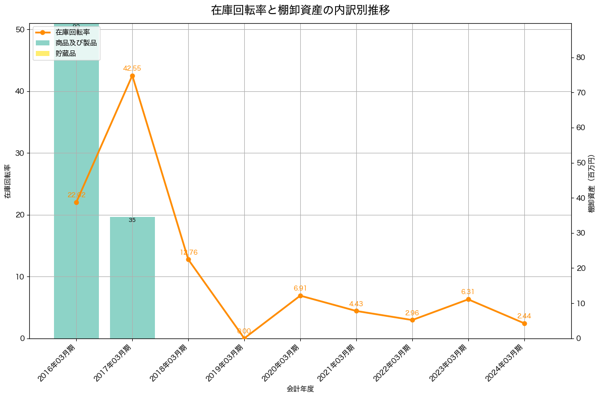 棚卸資産と在庫回転率の推移グラフ