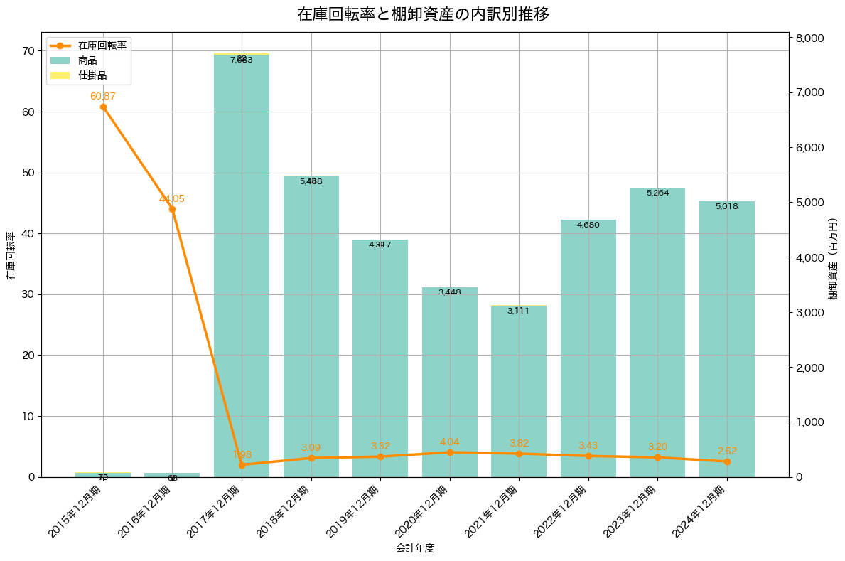 棚卸資産と在庫回転率の推移グラフ