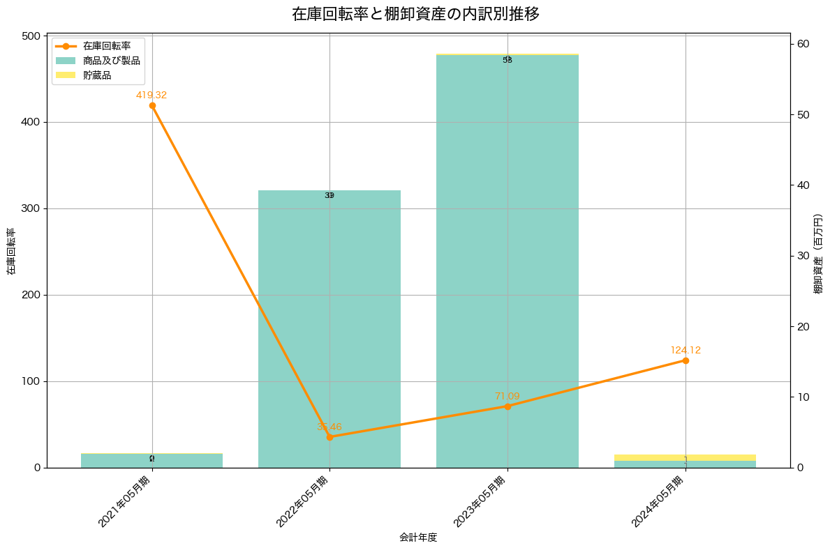 棚卸資産と在庫回転率の推移グラフ