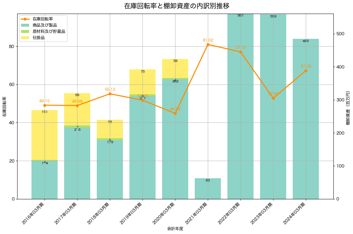 棚卸資産と在庫回転率の推移グラフ