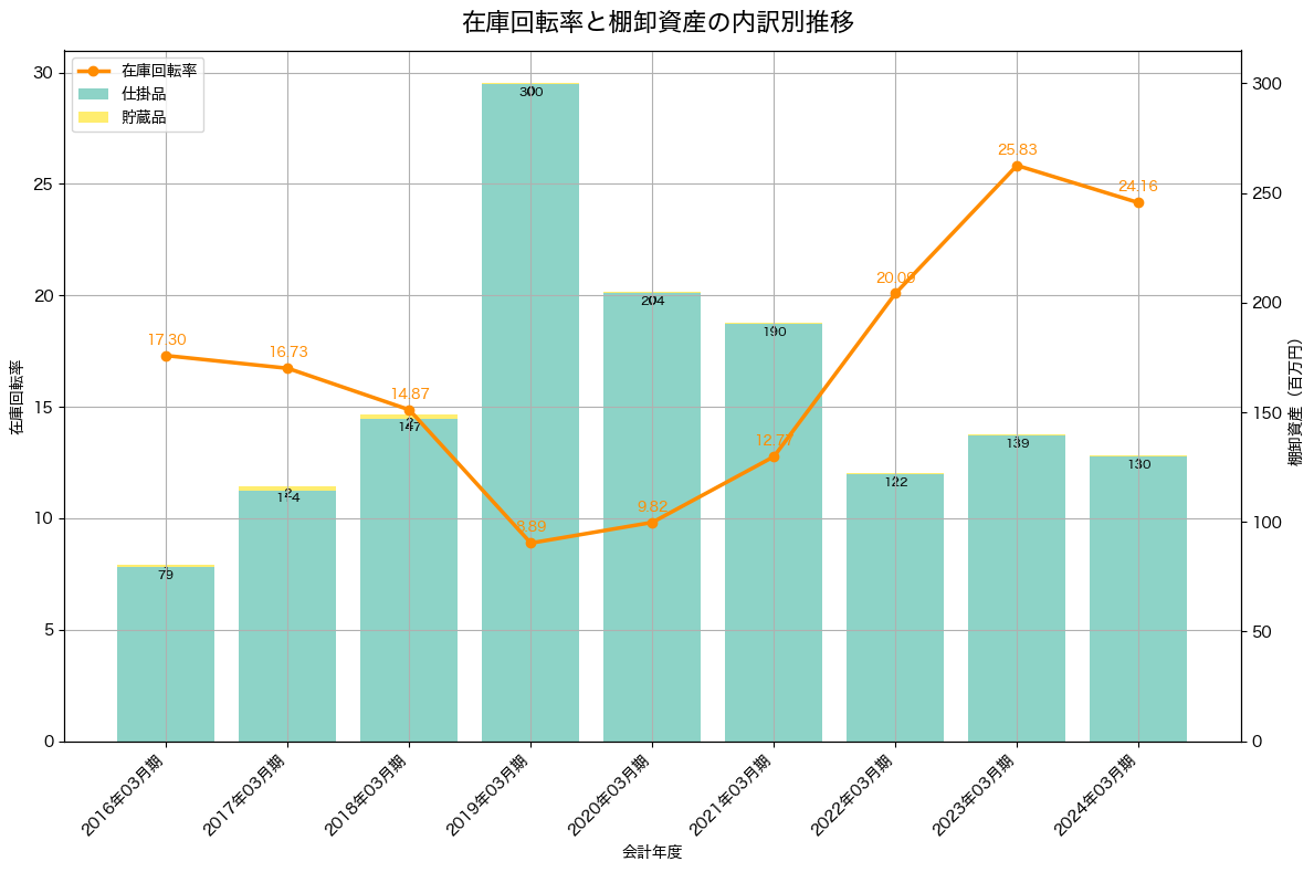 棚卸資産と在庫回転率の推移グラフ