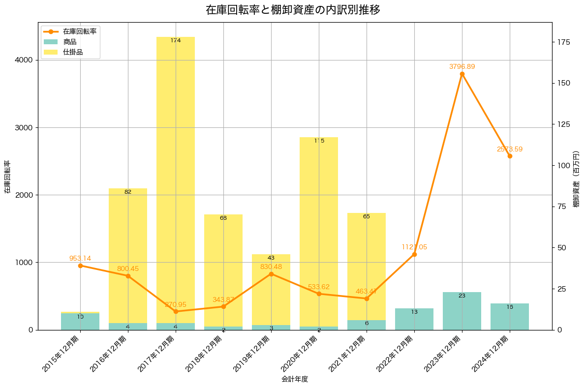 棚卸資産と在庫回転率の推移グラフ
