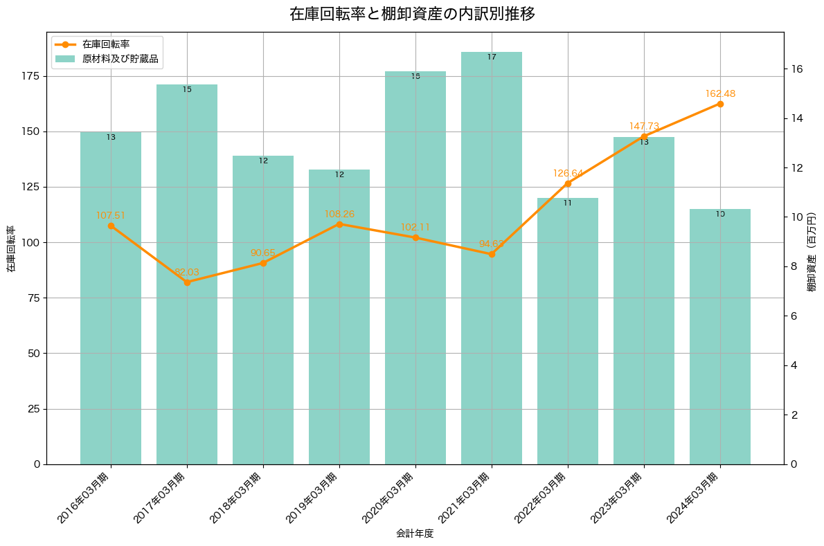 棚卸資産と在庫回転率の推移グラフ