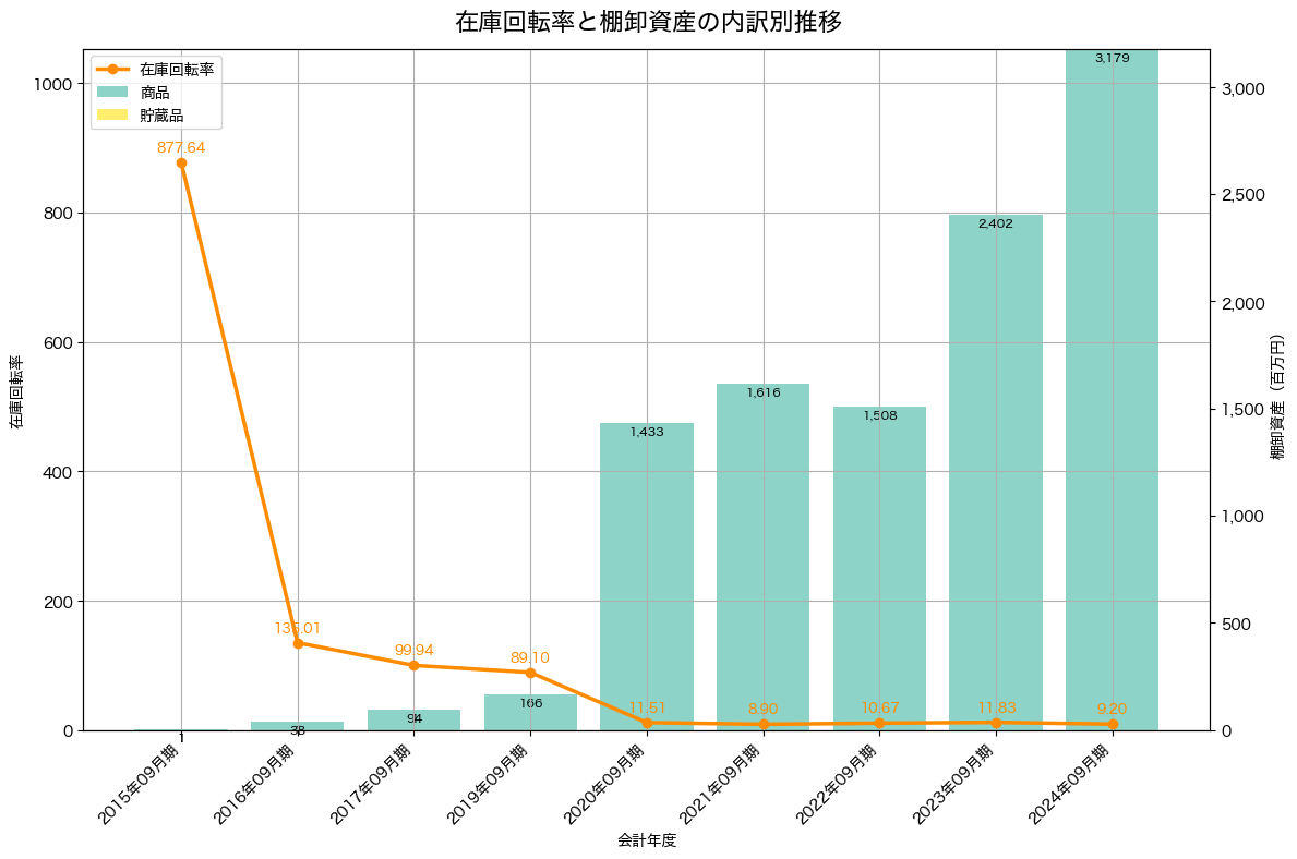 棚卸資産と在庫回転率の推移グラフ