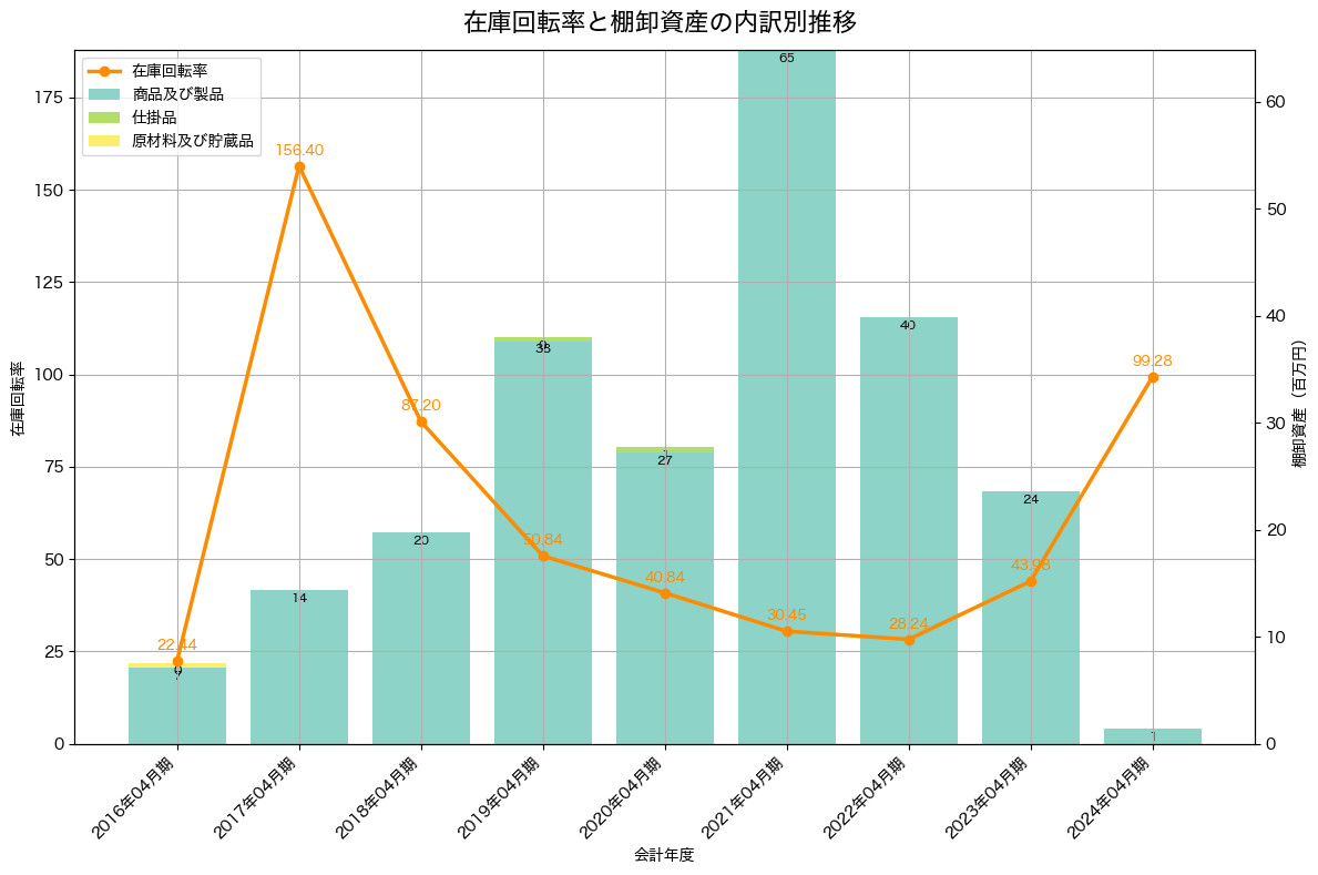 棚卸資産と在庫回転率の推移グラフ