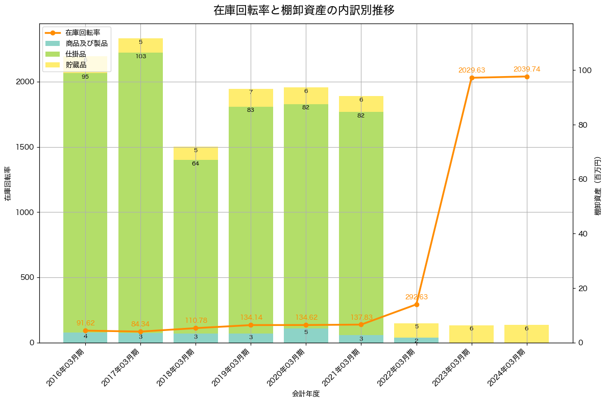 棚卸資産と在庫回転率の推移グラフ