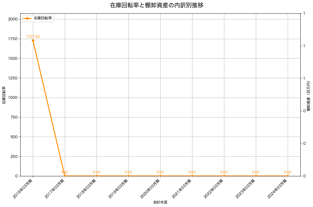 棚卸資産と在庫回転率の推移グラフ