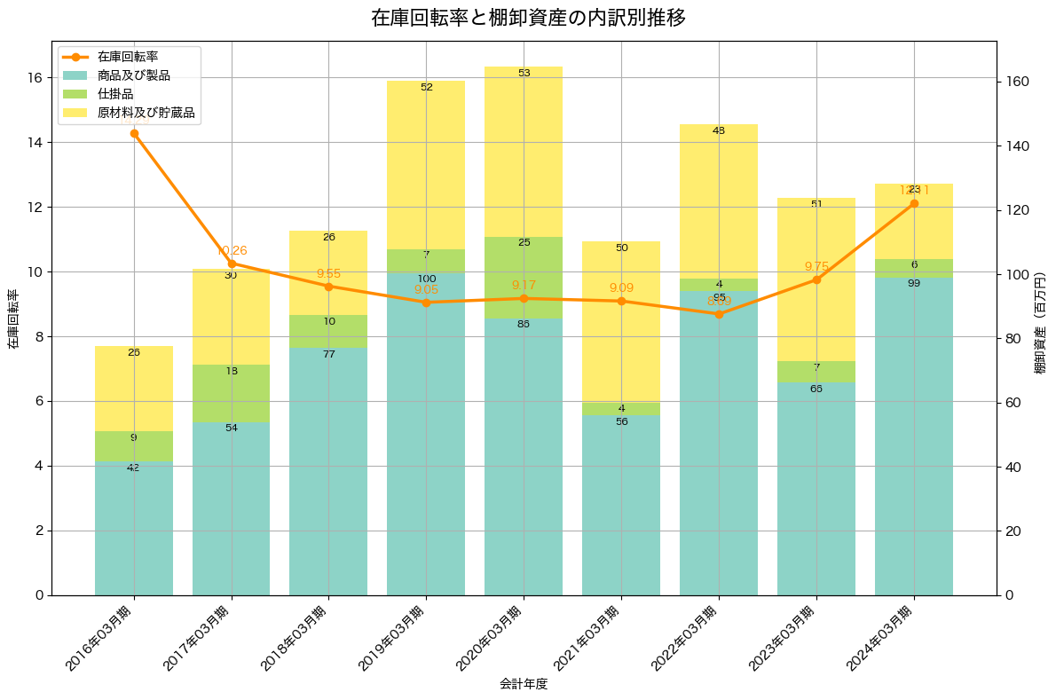 棚卸資産と在庫回転率の推移グラフ