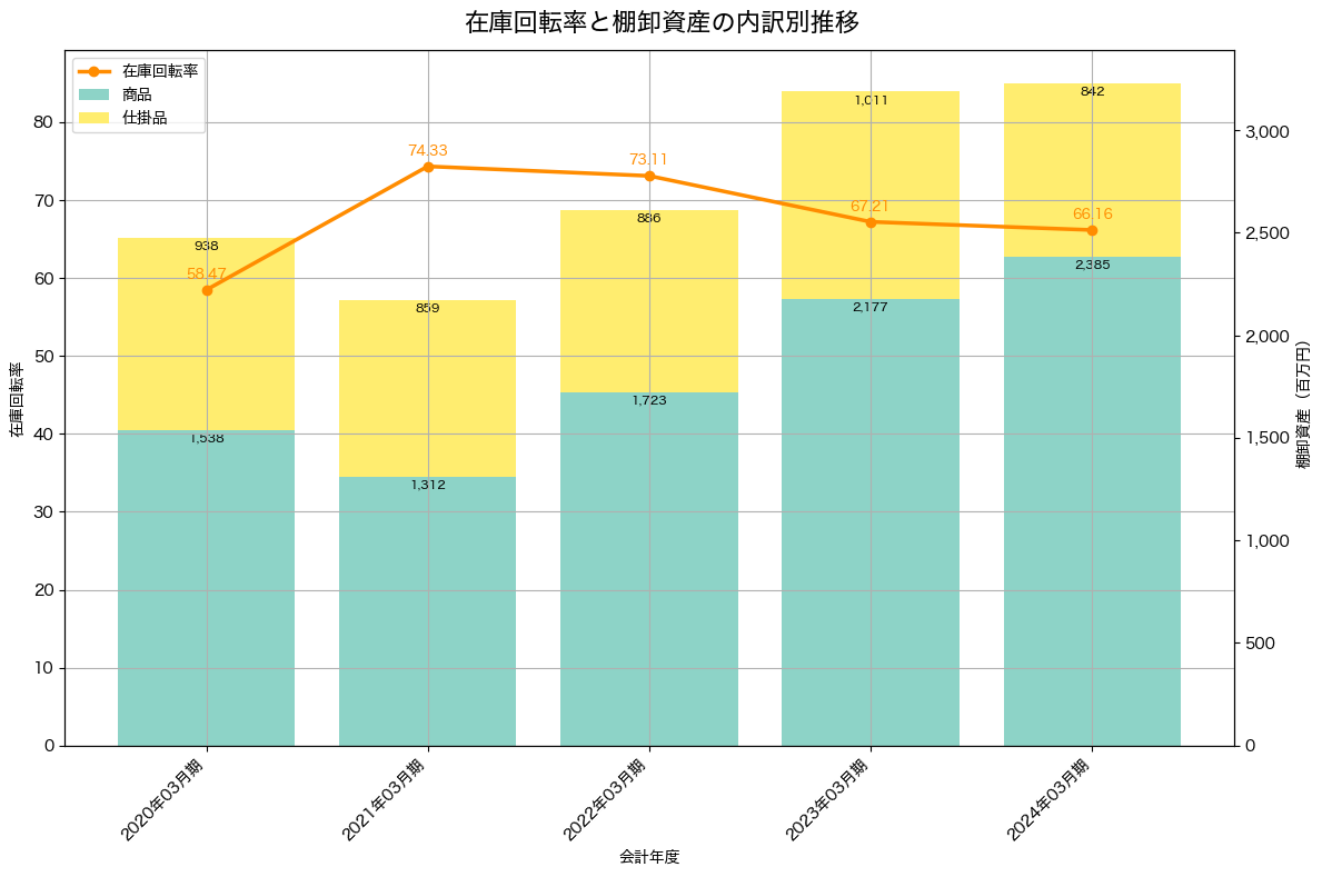棚卸資産と在庫回転率の推移グラフ