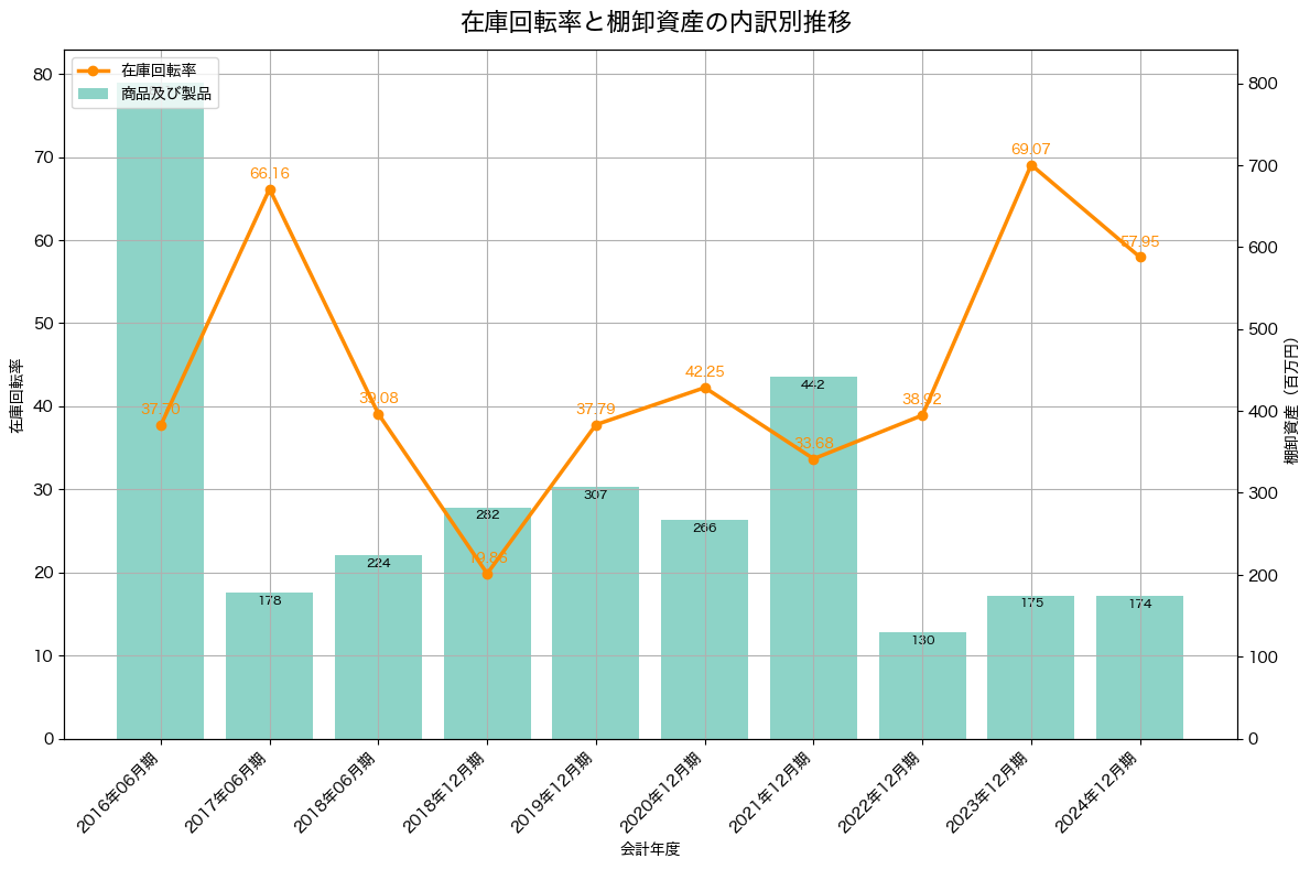 棚卸資産と在庫回転率の推移グラフ