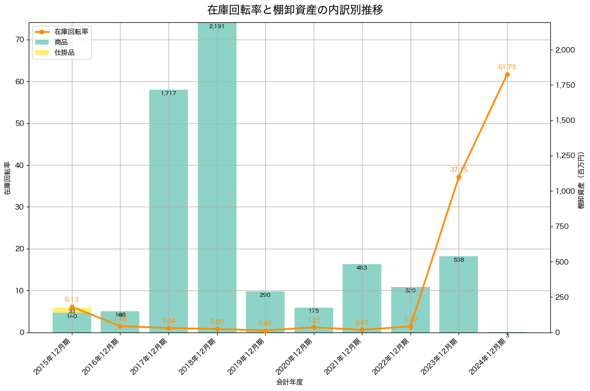 棚卸資産と在庫回転率の推移グラフ