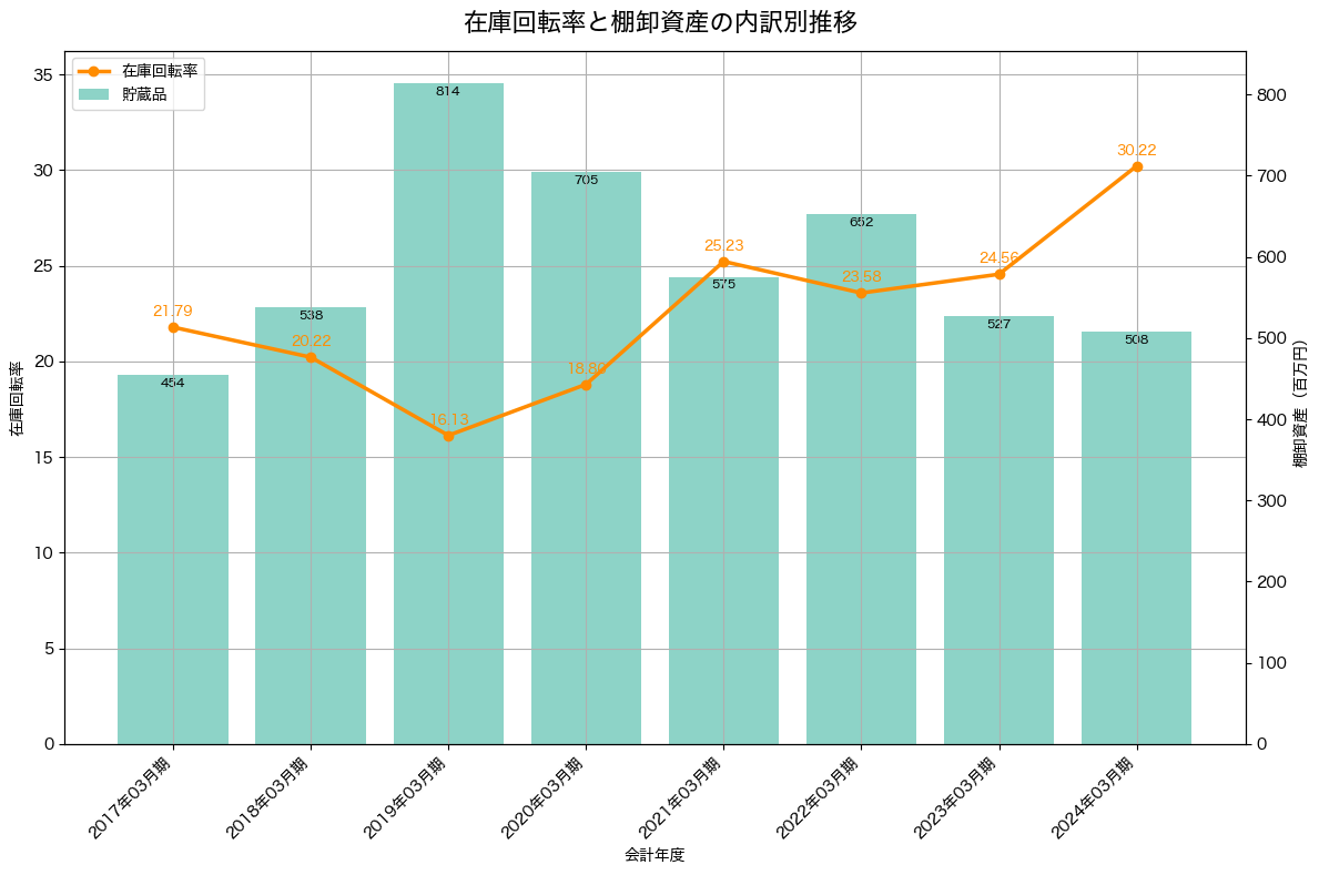 棚卸資産と在庫回転率の推移グラフ