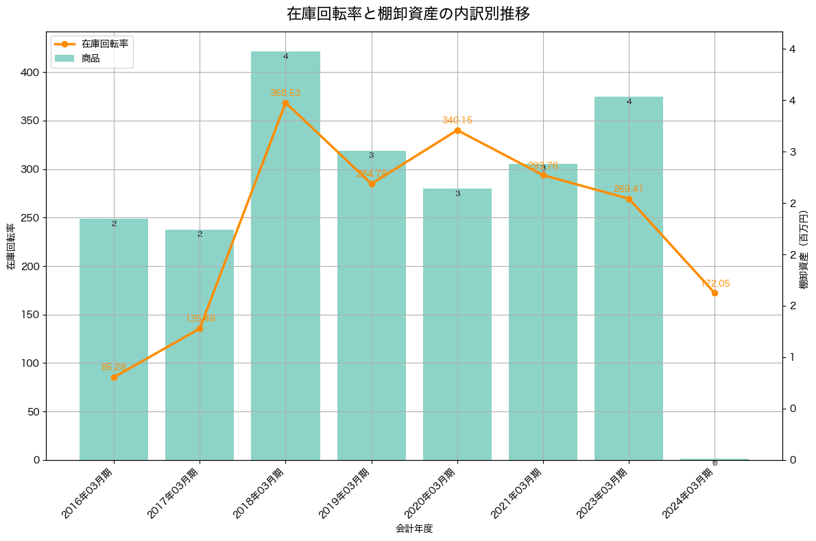 棚卸資産と在庫回転率の推移グラフ