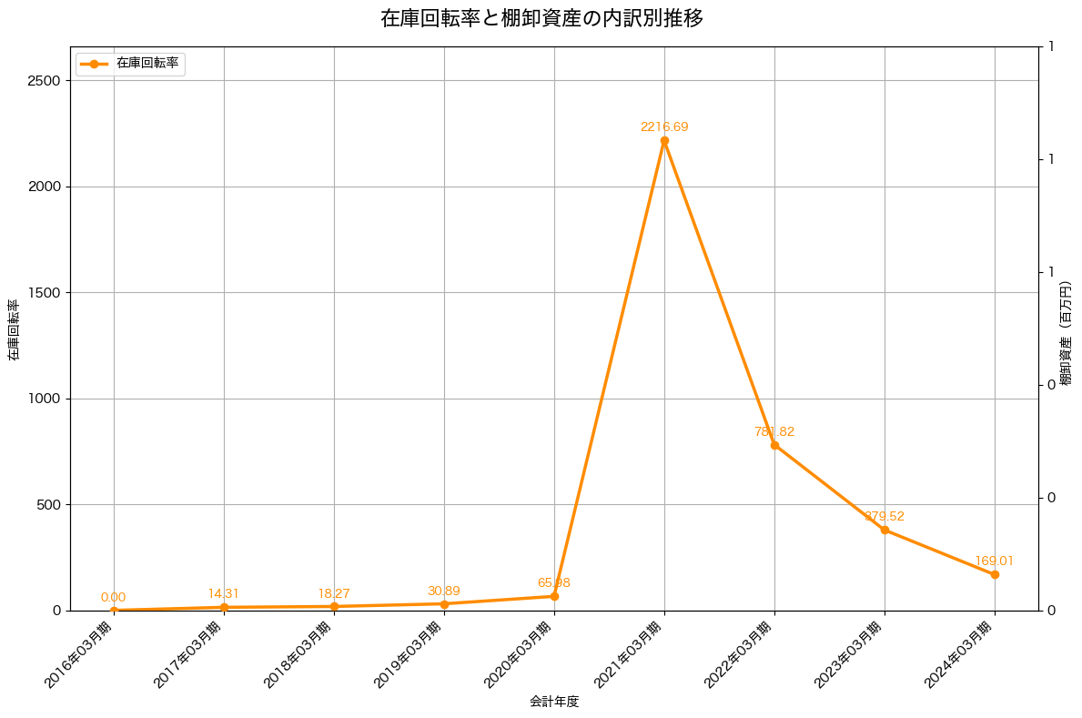棚卸資産と在庫回転率の推移グラフ