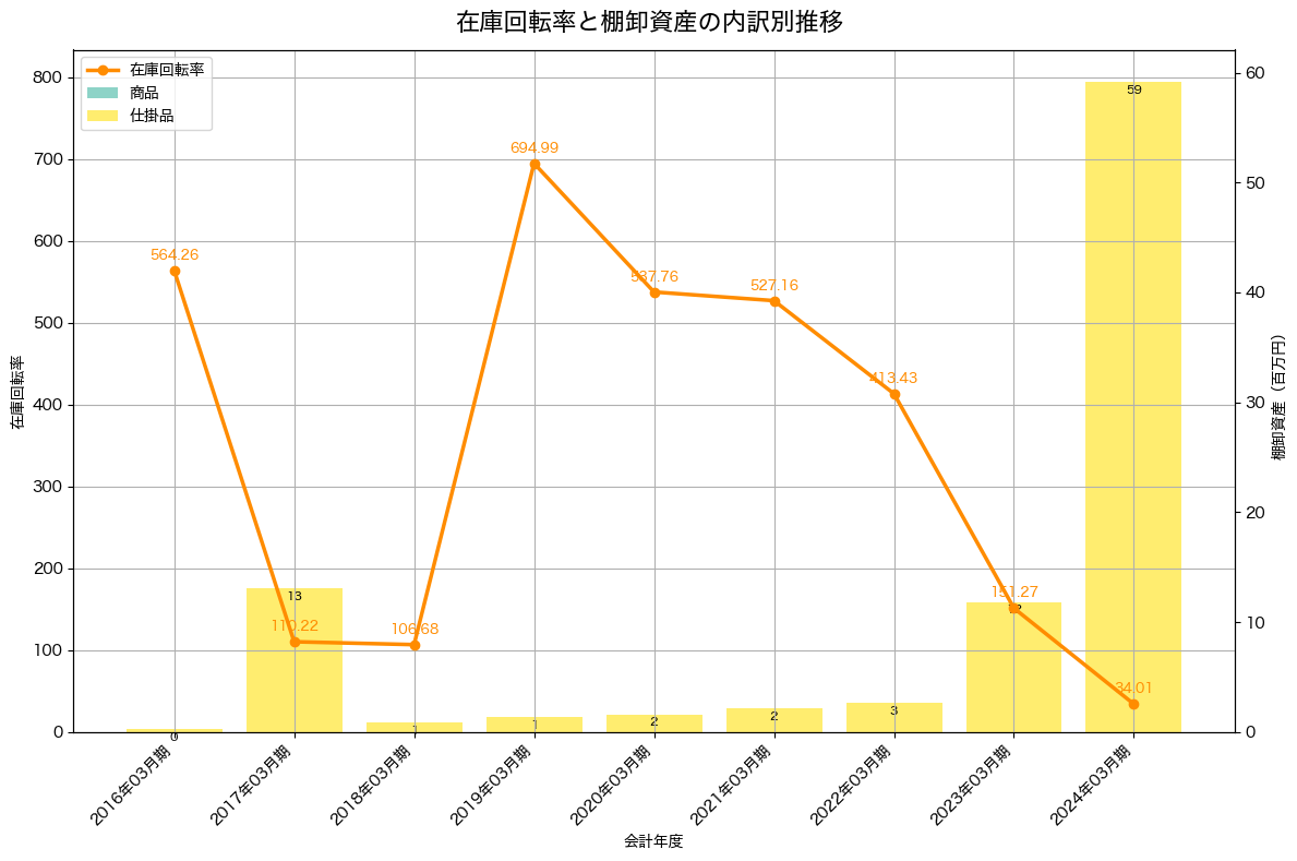 棚卸資産と在庫回転率の推移グラフ