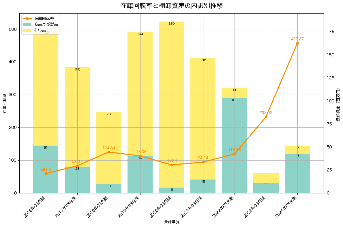 棚卸資産と在庫回転率の推移グラフ