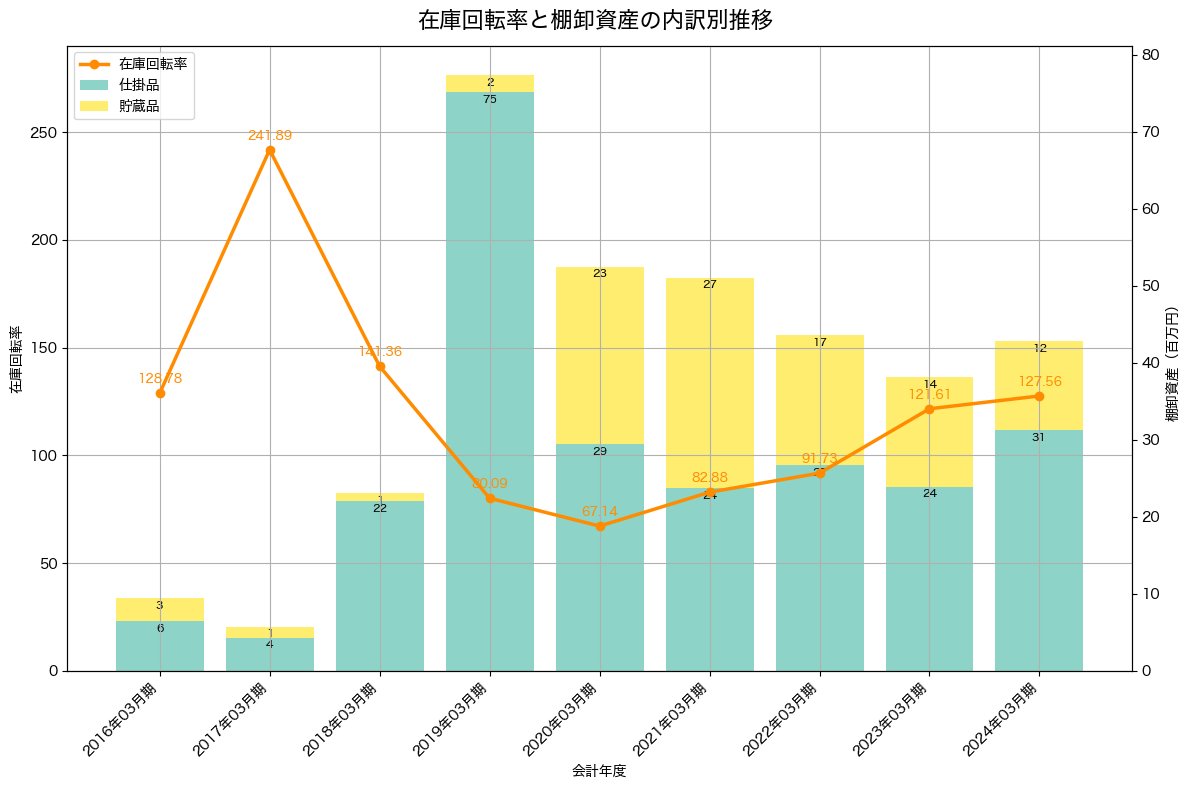 棚卸資産と在庫回転率の推移グラフ