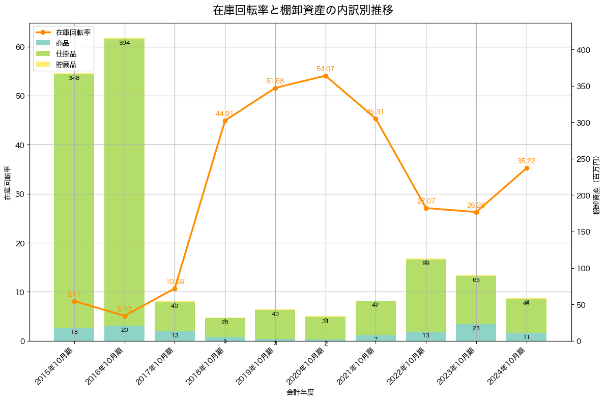 棚卸資産と在庫回転率の推移グラフ