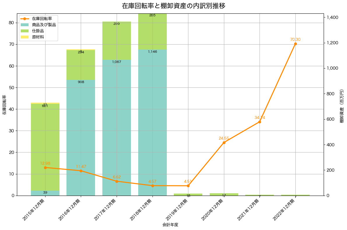 棚卸資産と在庫回転率の推移グラフ