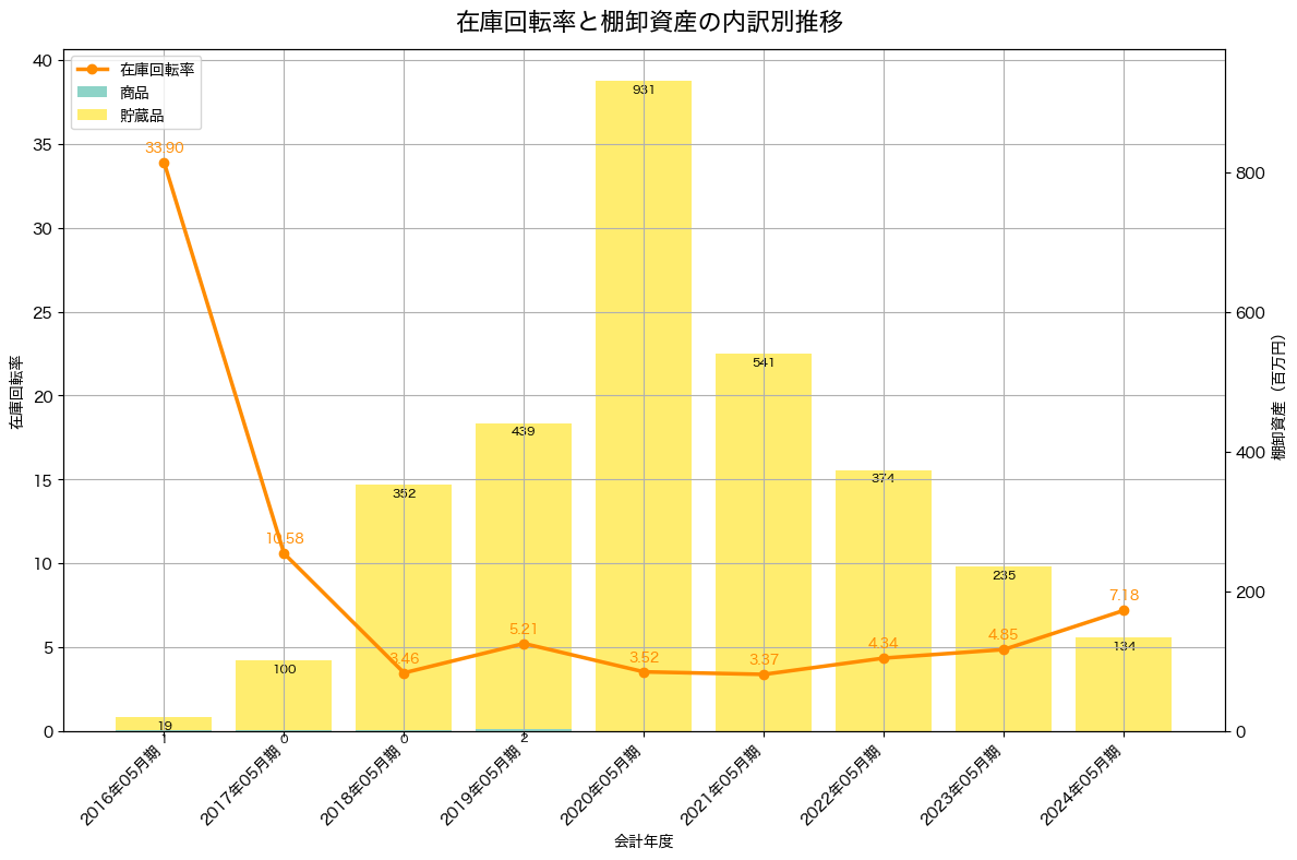 棚卸資産と在庫回転率の推移グラフ