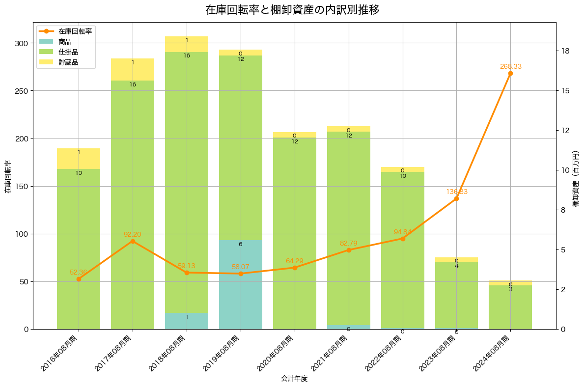 棚卸資産と在庫回転率の推移グラフ
