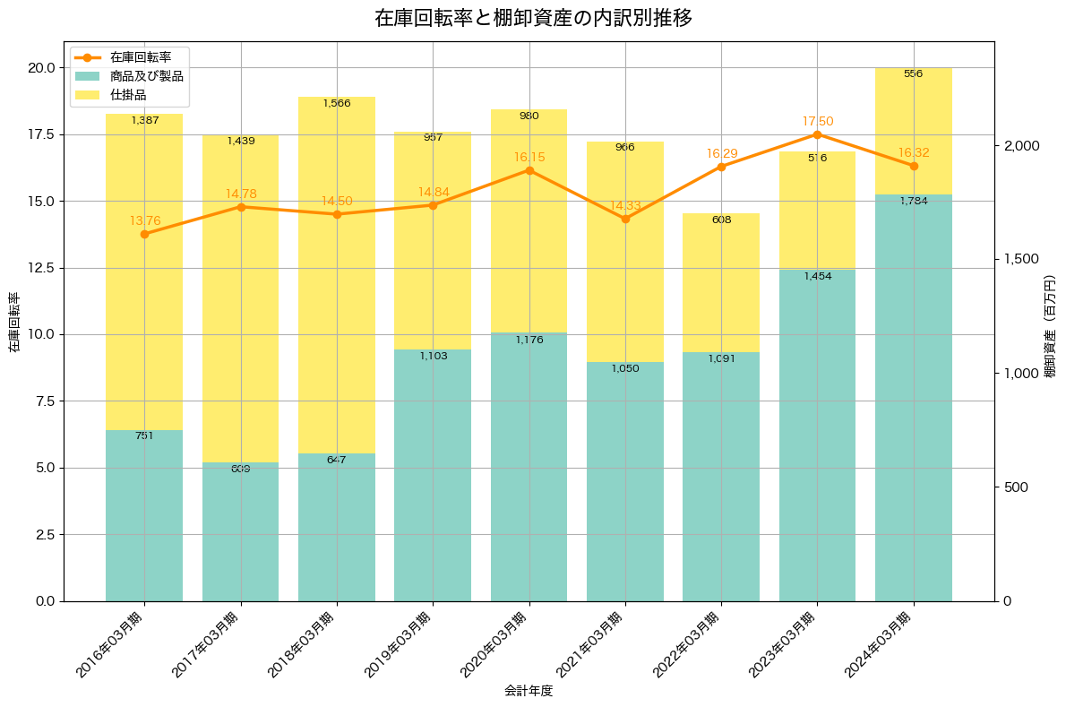 棚卸資産と在庫回転率の推移グラフ