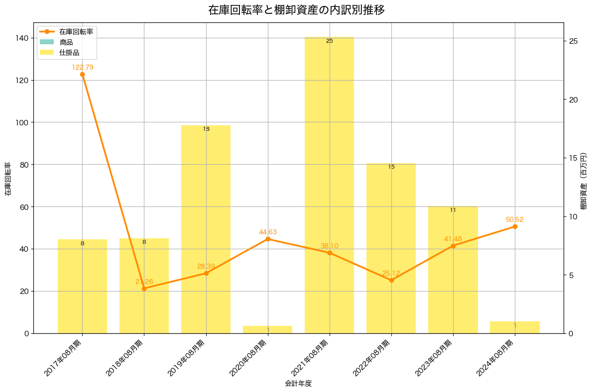 棚卸資産と在庫回転率の推移グラフ