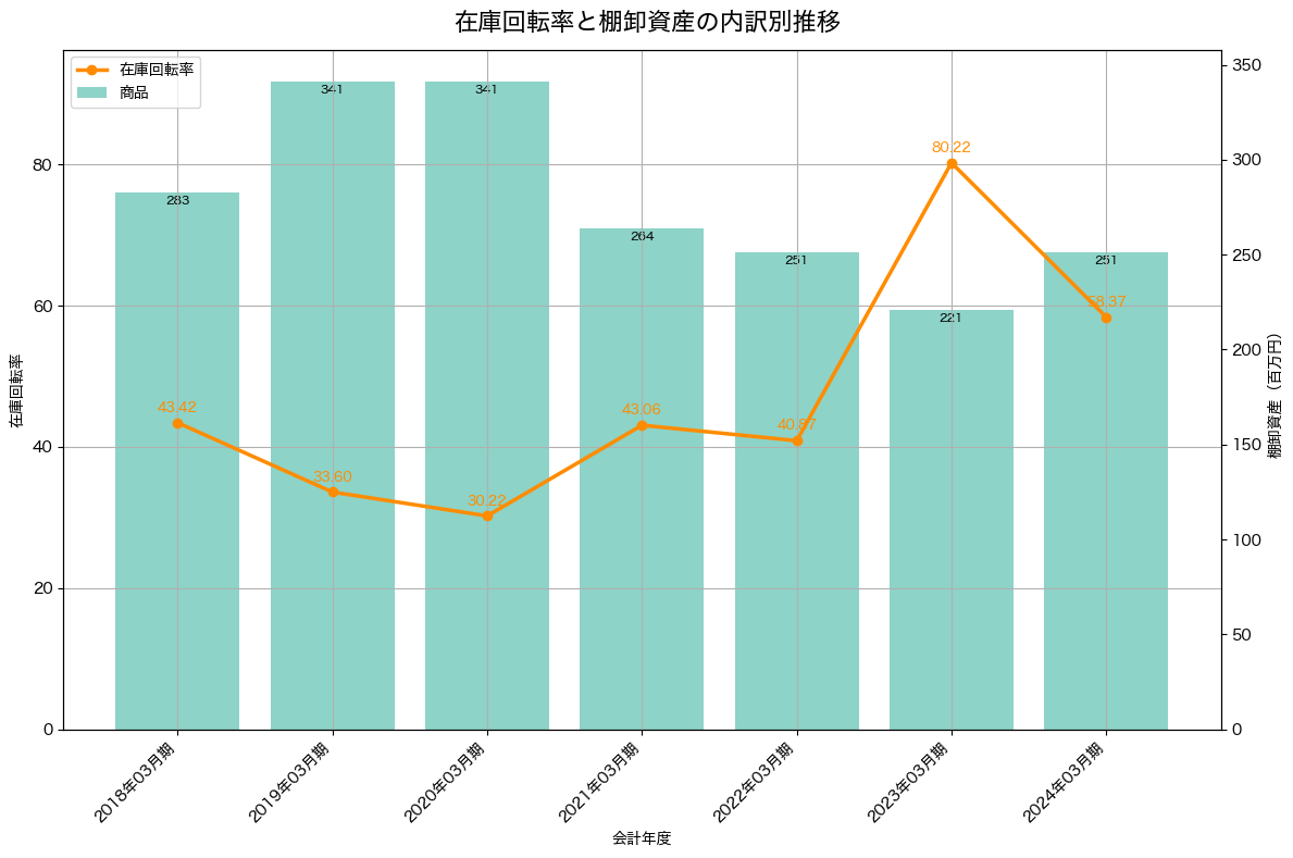 棚卸資産と在庫回転率の推移グラフ