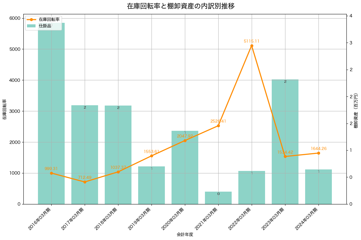 棚卸資産と在庫回転率の推移グラフ