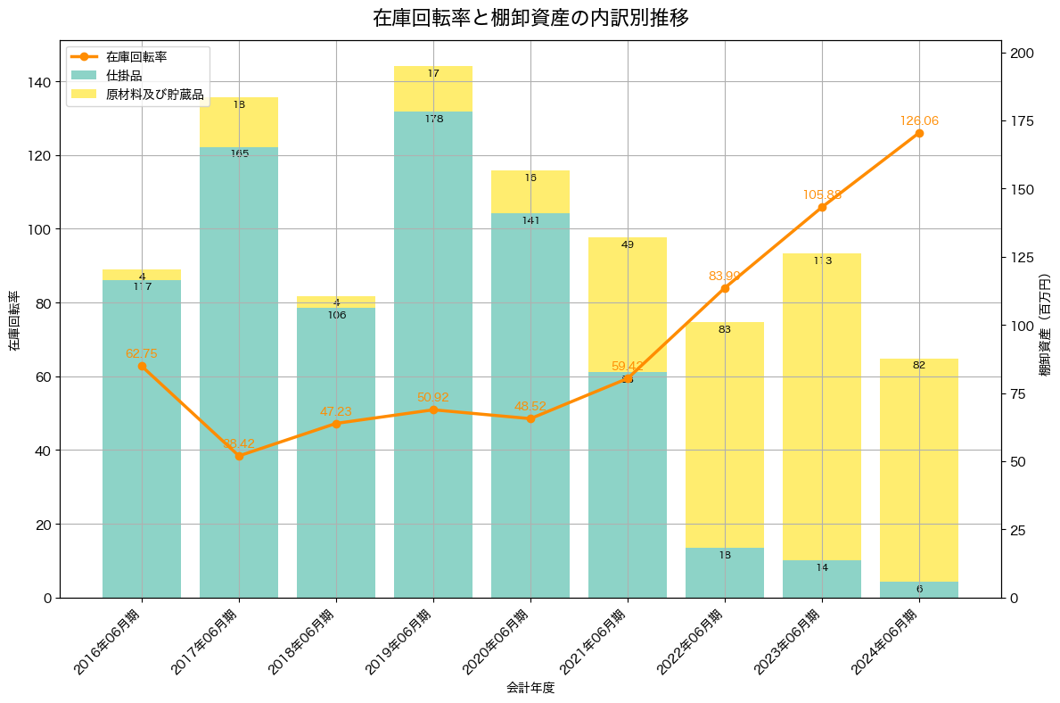 棚卸資産と在庫回転率の推移グラフ