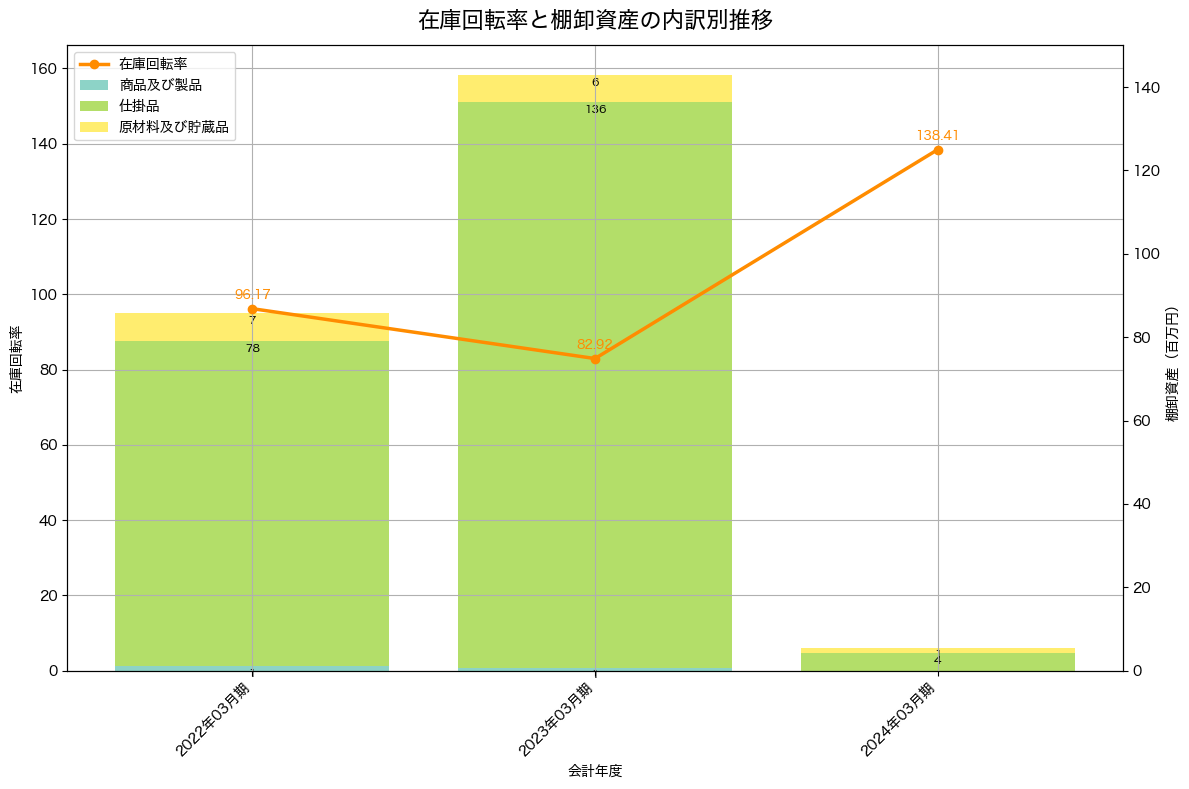 棚卸資産と在庫回転率の推移グラフ