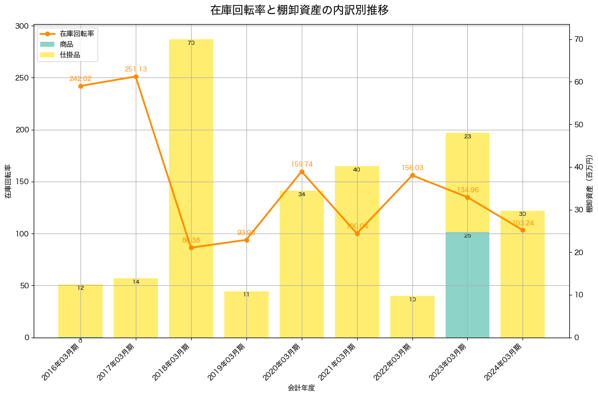 棚卸資産と在庫回転率の推移グラフ