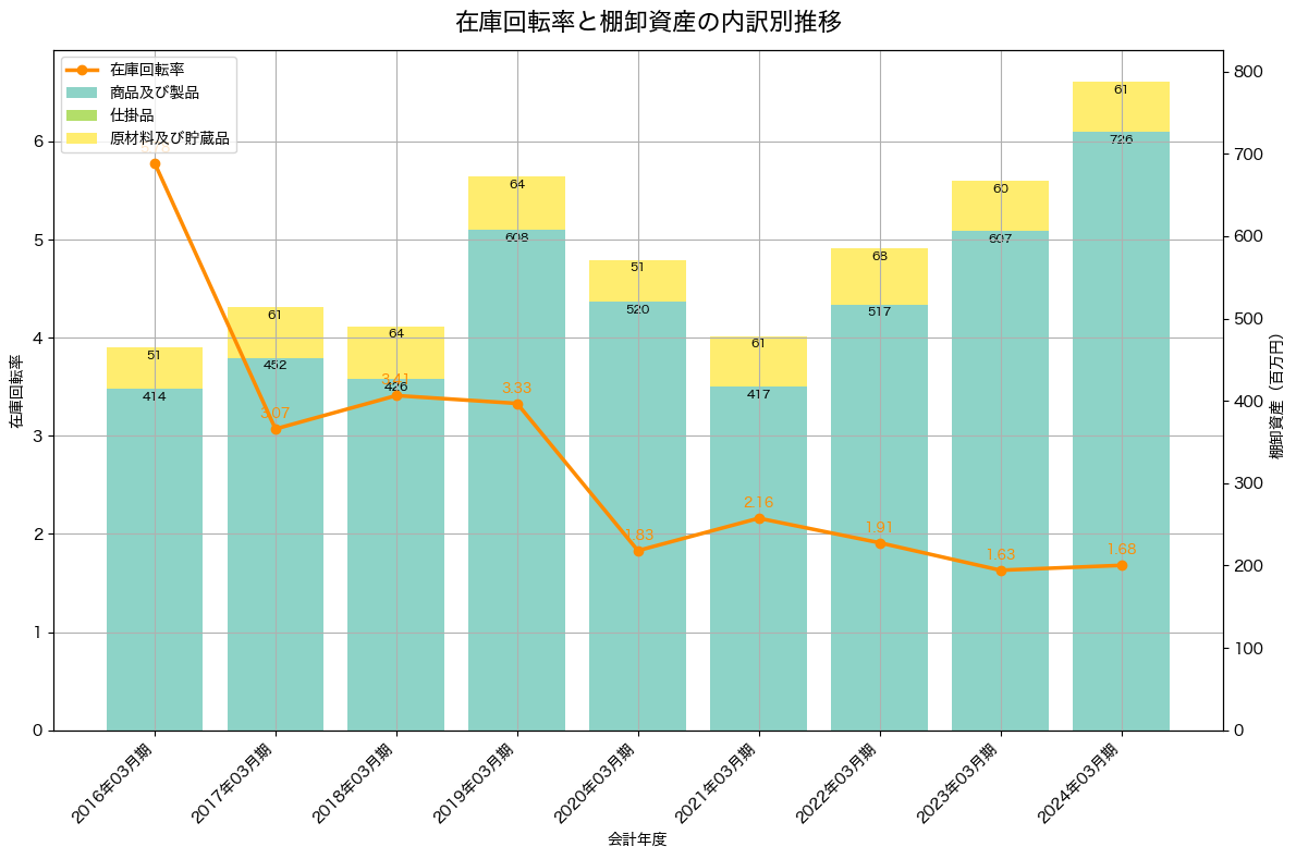 棚卸資産と在庫回転率の推移グラフ