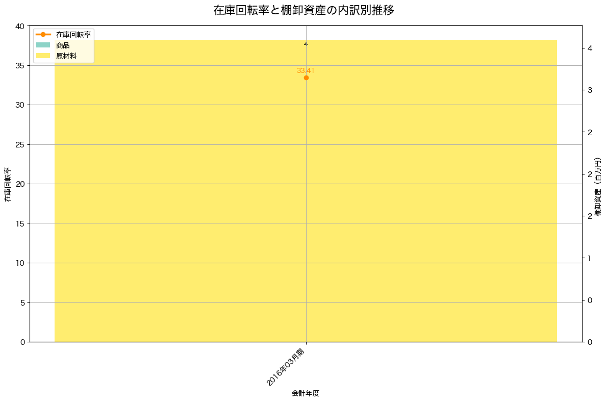 棚卸資産と在庫回転率の推移グラフ