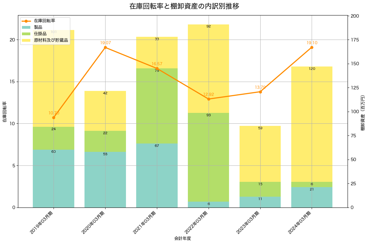 棚卸資産と在庫回転率の推移グラフ
