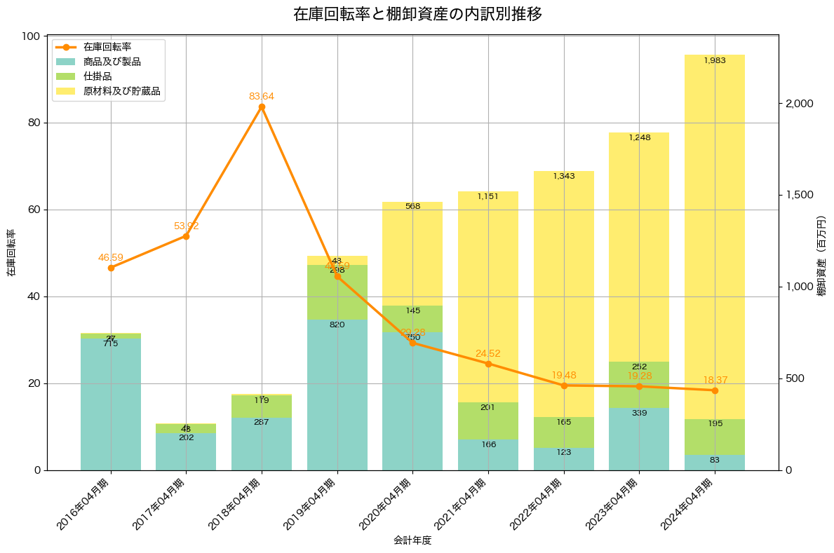 棚卸資産と在庫回転率の推移グラフ
