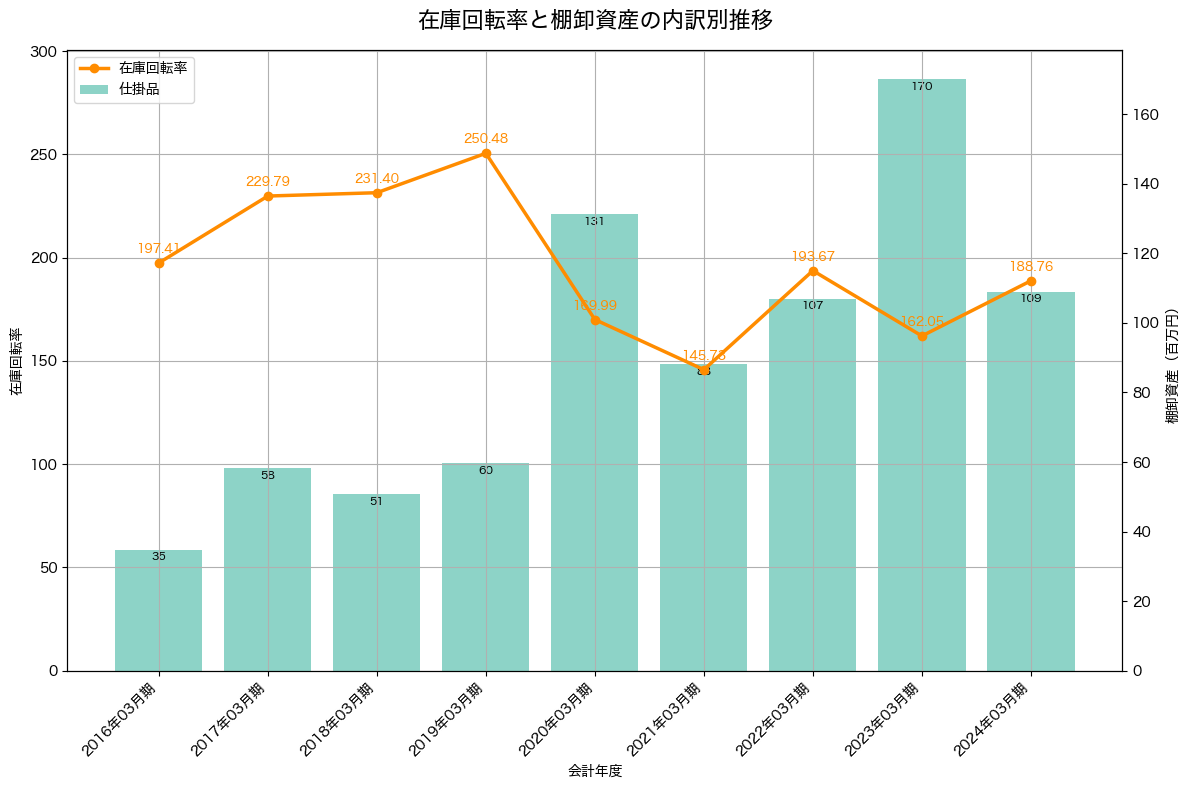 棚卸資産と在庫回転率の推移グラフ