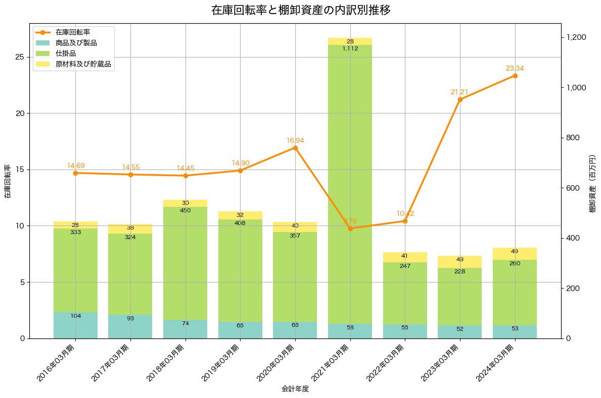 棚卸資産と在庫回転率の推移グラフ