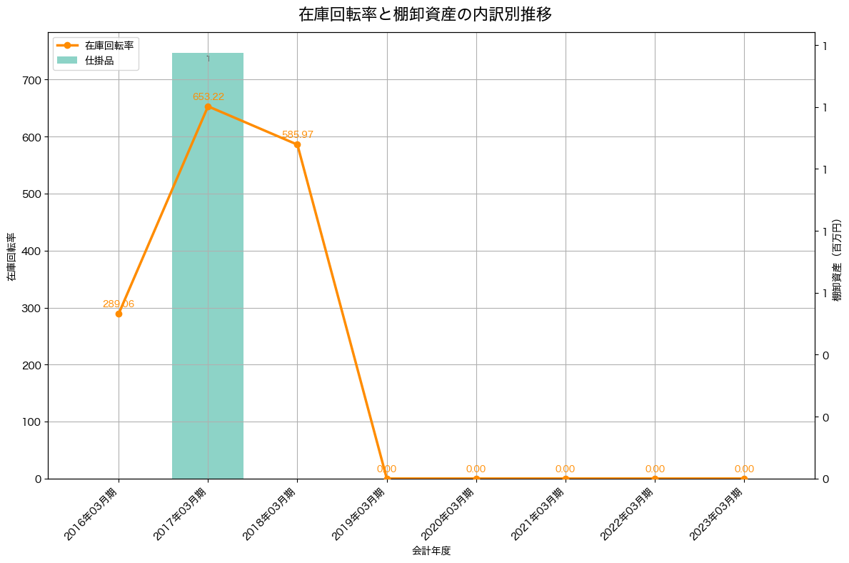 棚卸資産と在庫回転率の推移グラフ