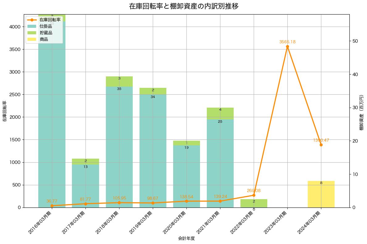 棚卸資産と在庫回転率の推移グラフ