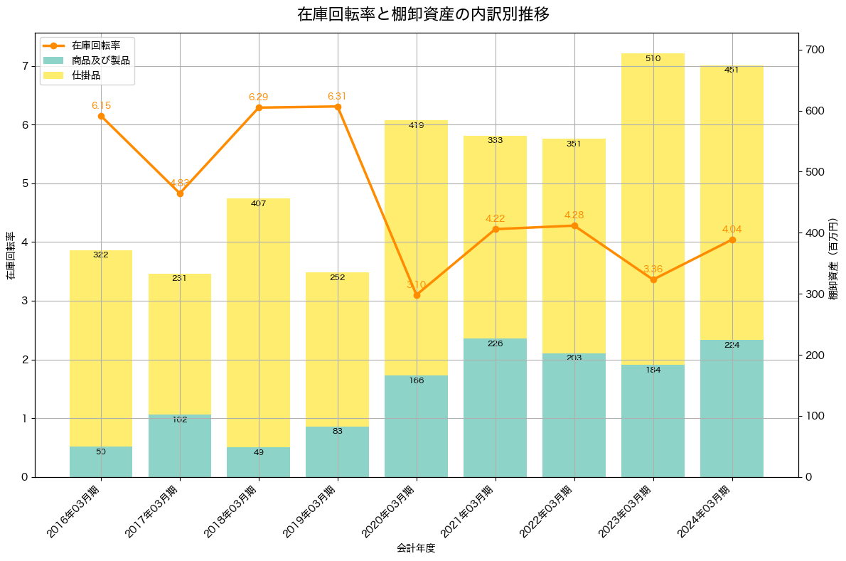 棚卸資産と在庫回転率の推移グラフ