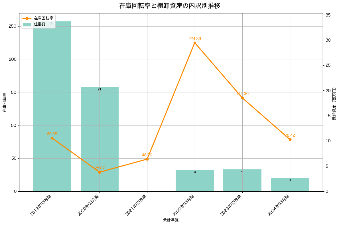 棚卸資産と在庫回転率の推移グラフ
