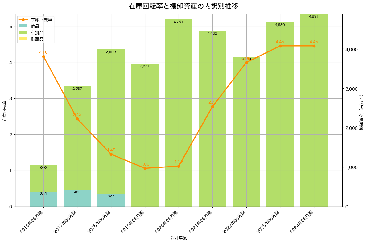 棚卸資産と在庫回転率の推移グラフ