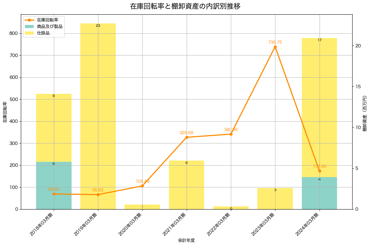 棚卸資産と在庫回転率の推移グラフ
