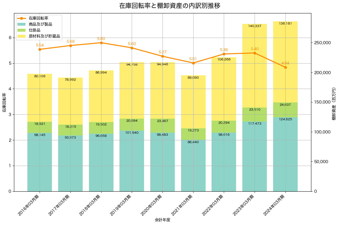 棚卸資産と在庫回転率の推移グラフ