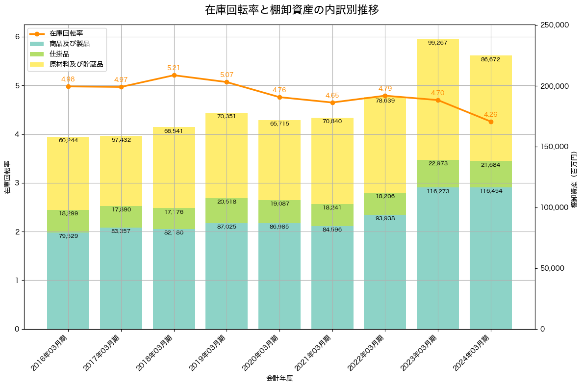 棚卸資産と在庫回転率の推移グラフ